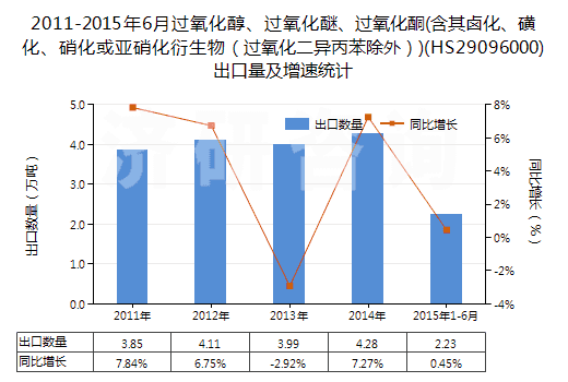 2011-2015年6月過氧化醇、過氧化醚、過氧化酮(含其鹵化、磺化、硝化或亞硝化衍生物（過氧化二異丙苯除外）)(HS29096000)出口量及增速統(tǒng)計